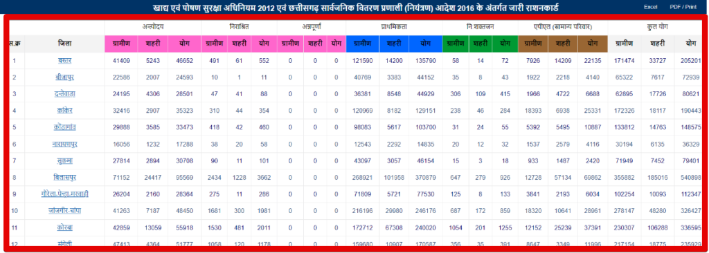 cg ration card list by district