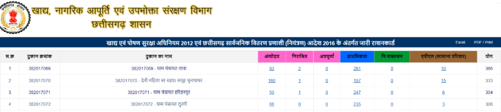 cg राशन दुकान लिस्ट