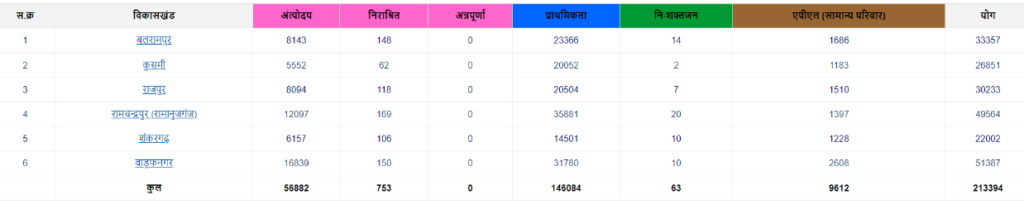 screenshort of cg ration card list block list